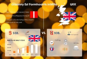 Aufschlüsselung der hohen Gründungsgebühren Maltas – Warum Großbritannien besser ist